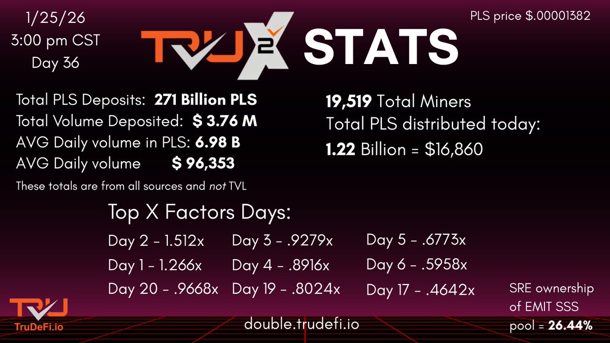 neil4crypto's tweet image. Well, Day 20 has surpassed Day 3 in ROI.  The system is working as designed, and users are maximizing their yields.   Today was a red day in crypto but Tru2X is a hedge against this.  $16,860 of $PLS was distributed. @KryptoniteShow   double.trudefi.io