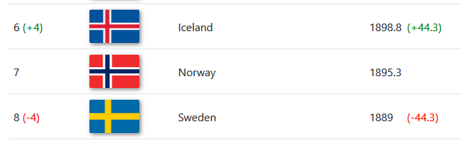 What a jump! <a href="/HSI_Iceland/">HSÍ</a> returns to the top 6 on the handballranking.com Elo list for the first time in 12 years!