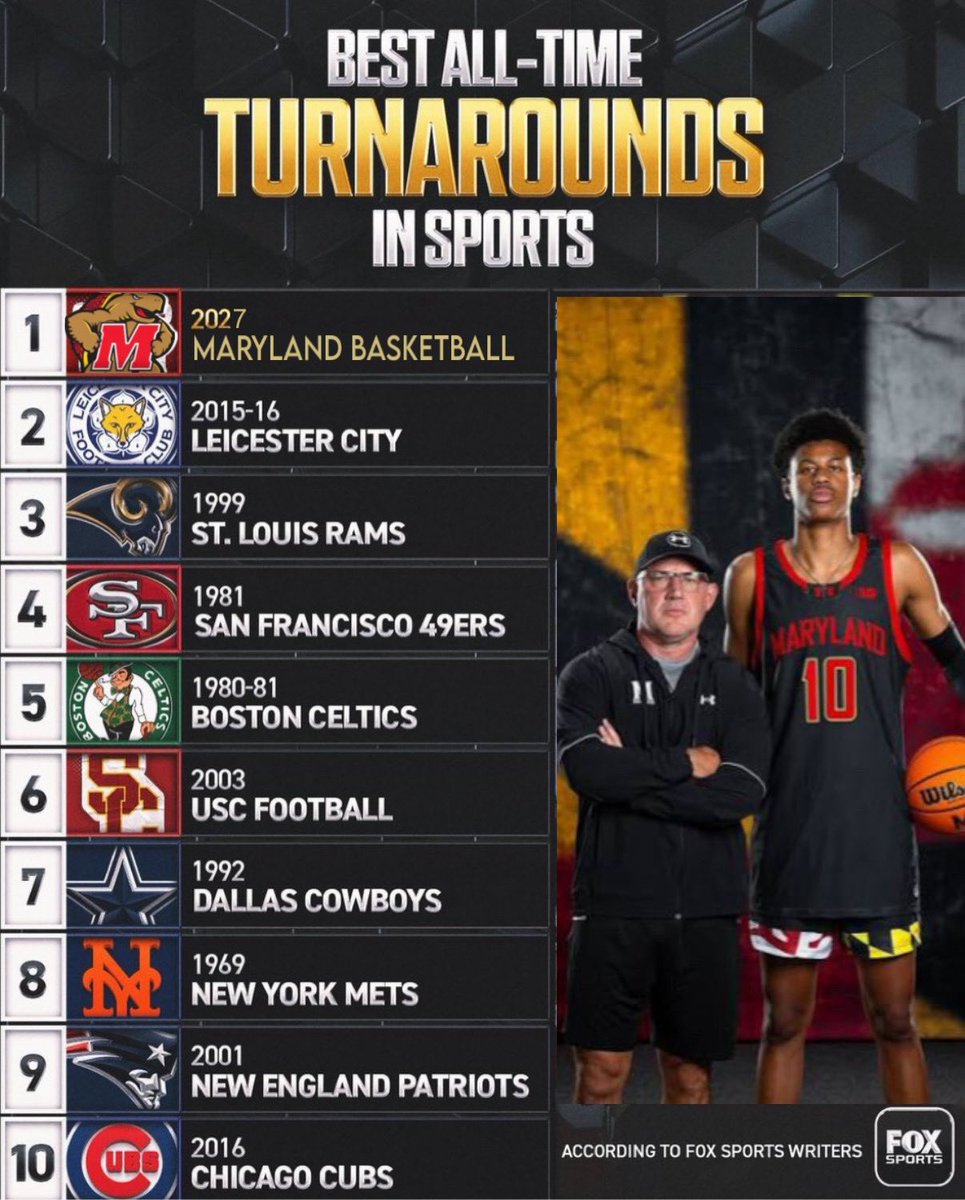 terps4lifeontt's tweet image. Top 10 biggest turnarounds in sports history according to FOX Sports😳