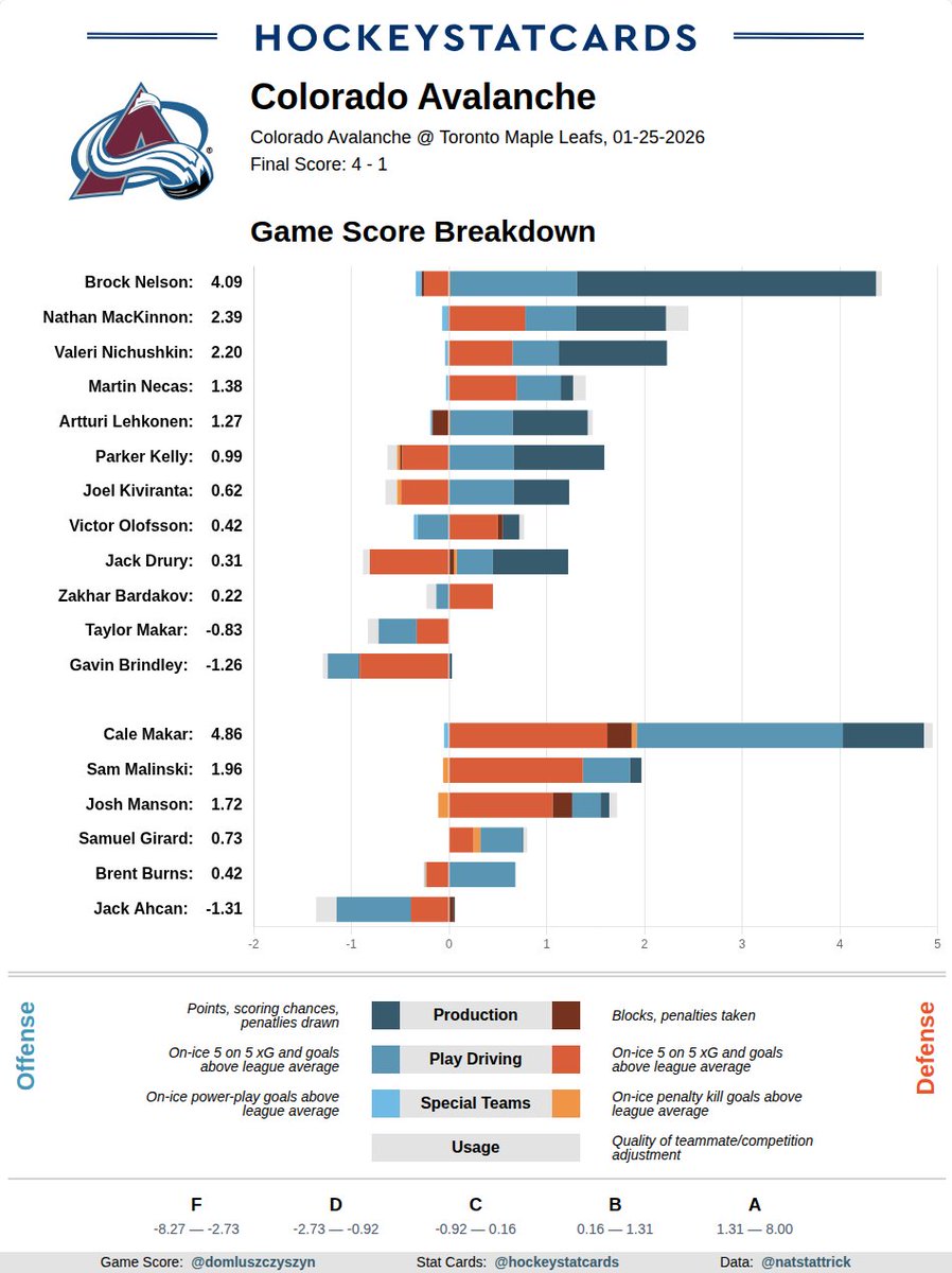hockeystatcards's tweet image. NHL GameScore Impact Card for Colorado Avalanche on 2026-01-25: