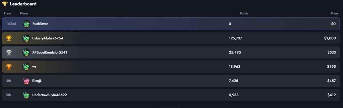4 days left on the 5k Funktazer tournament on whale, a lot of spots still up for grabs! Join here whale.promo/tournaments/fu… and dont forget to click that "Join Tournament" button! 

The tourney is for ALL whale players! However, If you aren't signed up yet join at