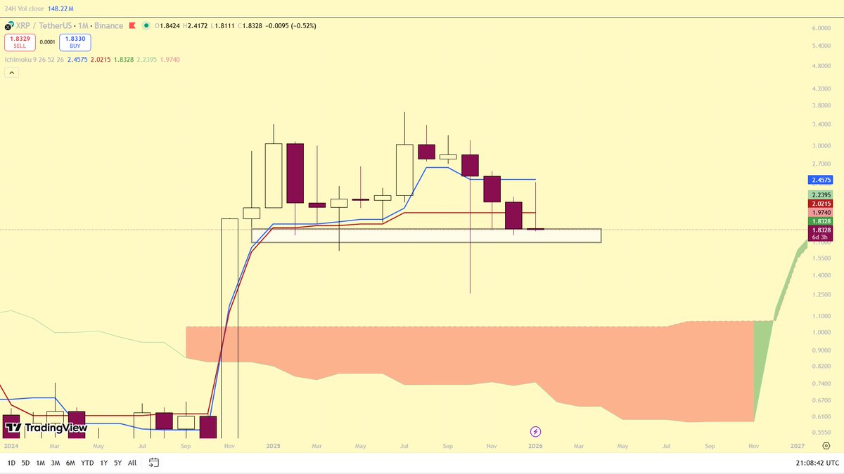 XRP Alert: Open Interest on Binance dips below $500M!From ATH $1.76B (July  17) amid price crash from $3.55 to $1.83 (-50%). OI down 60% since Oct 10  liquidations. Deleveraging flushes excess leverage