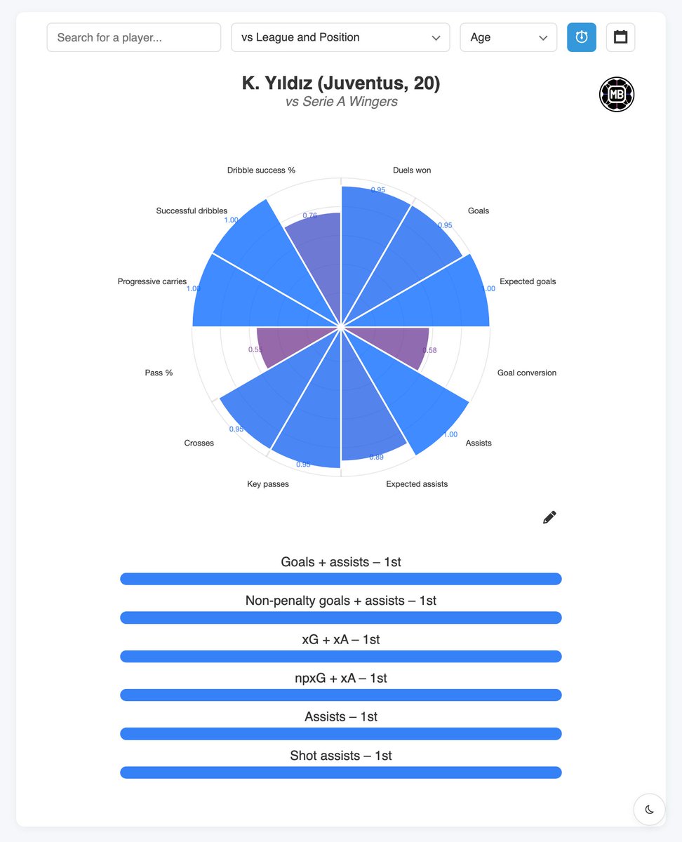 DataMB_'s tweet image. 🇹🇷👽 Kenan Yıldız vs Serie A Wingers &amp;amp; Attacking Midfielders

◉ Goals + assists – 1st
◉ xG + xA – 1st
◉ Assists – 1st
◉ Shot assists – 1st
◉ Expected goals – 1st
◉ Successful dribbles – 1st
◉ Offensive duels won – 1st
◉ Progressive carries – 1st
◉ Successful attacking…