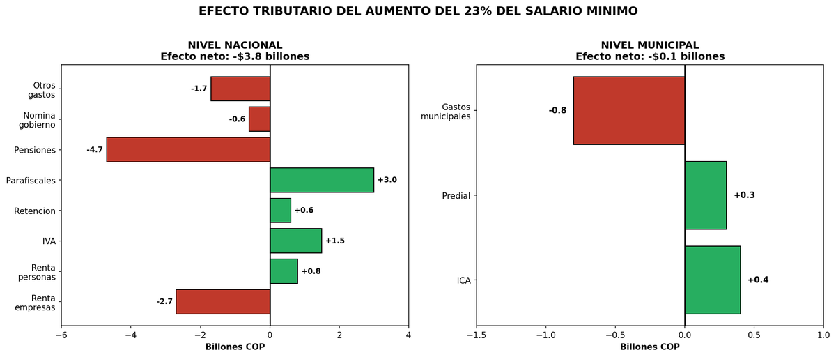 observatorioar2's tweet photo. Aumento de la inflación, disminución de la inversión, destrucción de empleo y perdida de competitividad => reduce el crecimiento del PIB. Al final, el efecto tributario de aumentar 23% el SMMLV. https://t.co/iddzWlQ5D8 https://t.co/5ymtV8fHKh