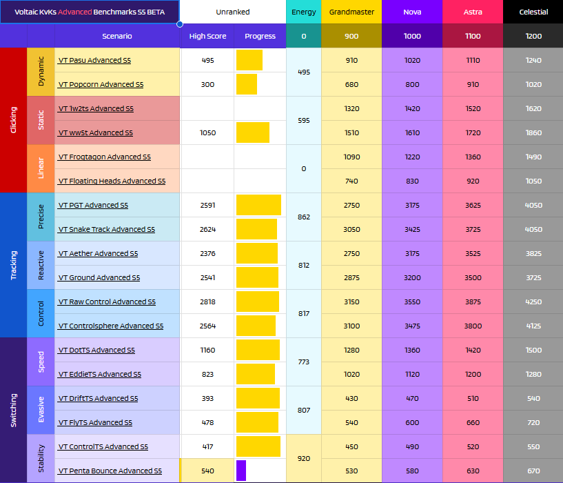 uvinity's tweet image. Been while since I posted about scores. I finally hit grandmasters on the Voltaic benchmarks! I am starting to see the consistency both in game and aim training really starting to pay off. Super excited to continue improving my aim more and more.

#kovaaks