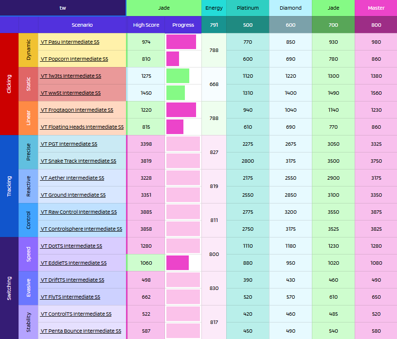 uvinity's tweet image. Been while since I posted about scores. I finally hit grandmasters on the Voltaic benchmarks! I am starting to see the consistency both in game and aim training really starting to pay off. Super excited to continue improving my aim more and more.

#kovaaks