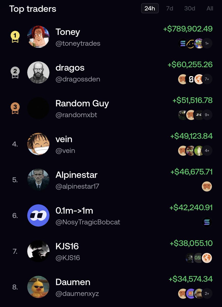 FOMO is the best trading App of all time. 

We saw someone turn $9,000-$600k+ with $PENGUIN

This guy Remus turned $380-1.5 Million at the top of $WhiteWhale

And tons of people making 50-100k daily on the leaderboard. 

Sign up to save 10% fees 👇
fomo.family/r/Andhay_