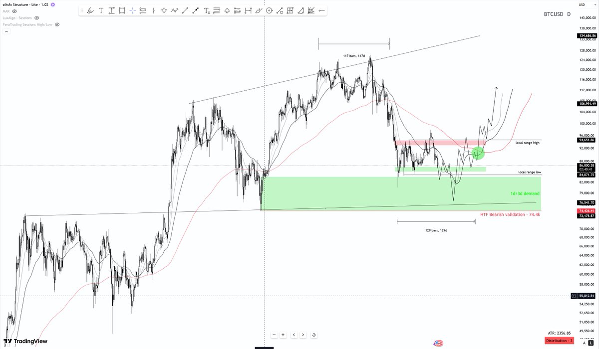 UPDATE: #BTC #bitcoin 

Higher timeframe structure? Still intact/still bullish. That narrative doesn't change unless we break and CLOSE beneath 74.4k and we haven't.

But don't confuse "bullish structure" with "imminent rally."

Right now, Bitcoin isn't showing the