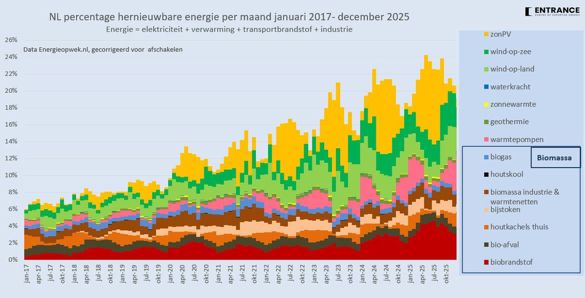 In 9 jaar is het aandeel hernieuwbare energie in NL gestegen van circa 6% naar 22%. 
Hoeveel jaar gaat de volgende 16%punt stijging voor NL duren?
#grafiekvandedag
