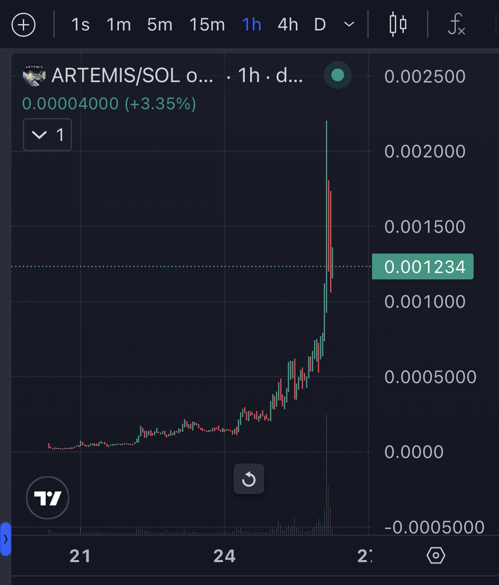 $ARTEMIS
<a href="/ArtemisMooner/">Artemis Moon Mission</a> 

45×
I reached mc2.2m while I was sleeping

The Artemis orbiting the moon is gradually becoming a hot topic in Japan, where I live

It's just the beginning