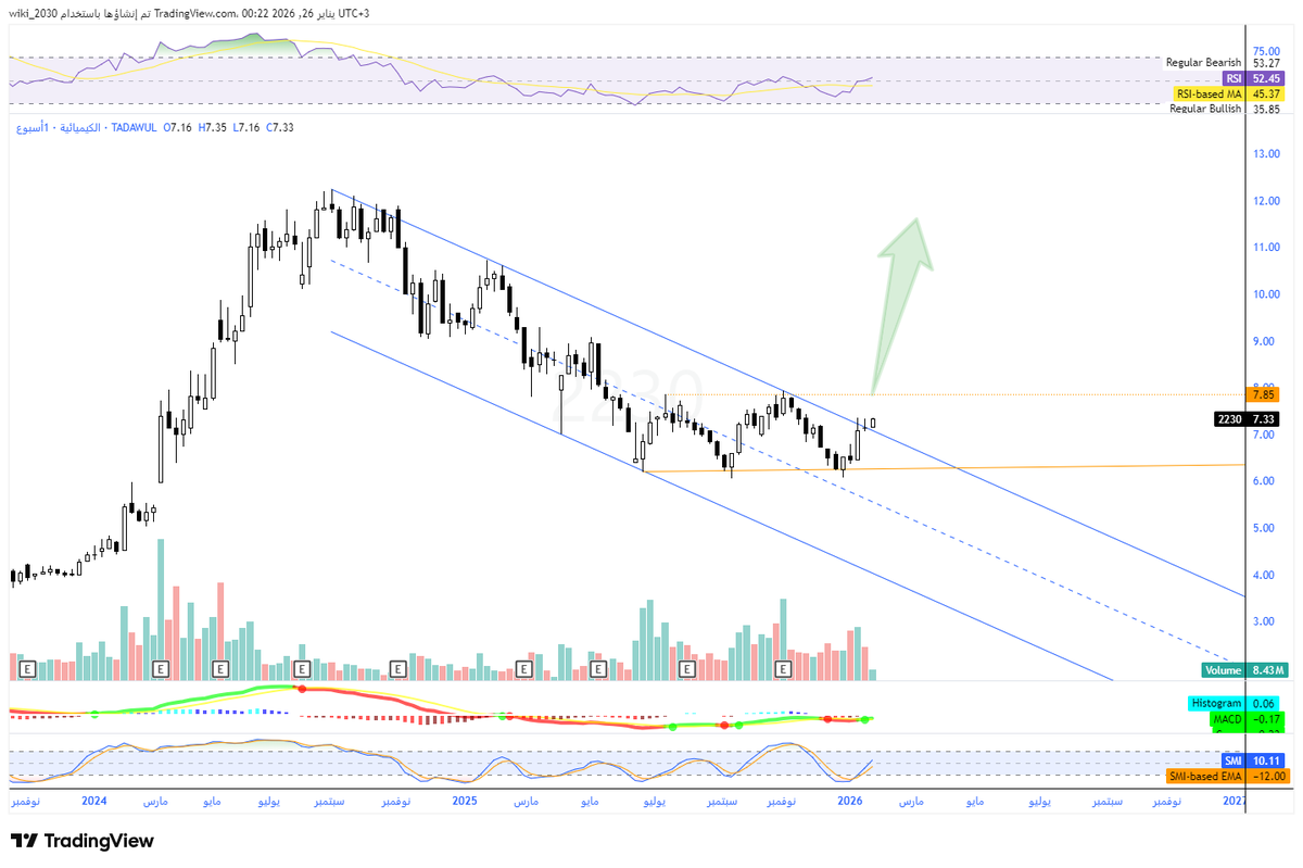 #الكيميائية 

اغلاق 7.33 🔋

مخترق ترند هابط رئيسي وكون نموذج القيعان الثلاثية ✅

بإختراق مستويات 7.85 والثبات اعلاها بإغلاقات يومية يتحرر السهم ليستهدف 9.50 كهدف فني للنموذج ✅

مقاومات 7.48 - 7.72 - 7.85 - 7.96 - 8.22 - 8.56 - 8.78 - 9.04 - 9.20 - 9.50 - 10.72

السلبية