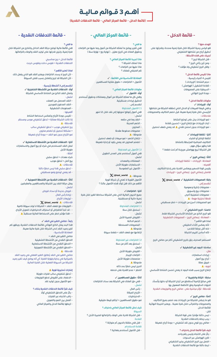 في صورة واحدة .. احفظها عندك 🫵

اليوم نعرض مقارنة لأهم 3 قوائم مالية :

🔹قائمة الدخل
🔹قائمة المركز المالي
🔹قائمة التدفقات النقدية