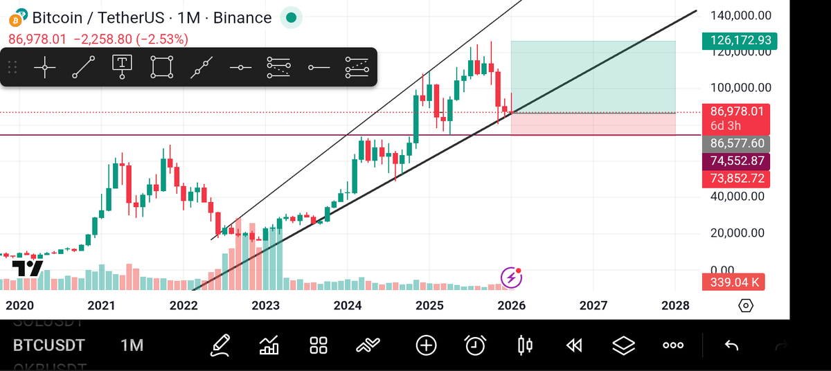 Mcdney1's tweet photo. New year for $BTC
The bears are exhausted #BTCUSD https://t.co/BlFWSN93d4