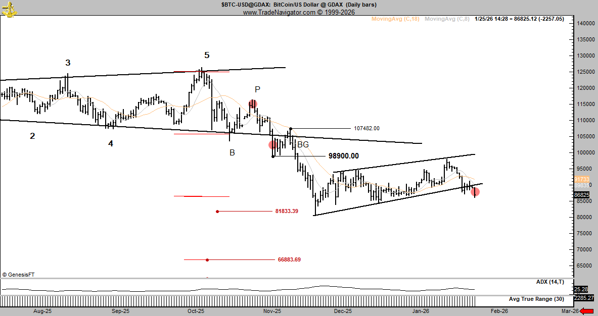 PeterLBrandt's tweet image. Yet another sell signal in Bitcoin as a bear channel has been completed. Remember that charts can always morph. Price needs to reclaim $93k to negate $BTC