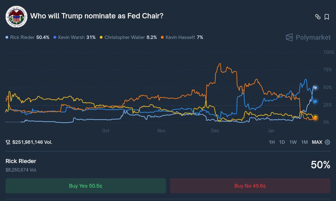 kyledoops's tweet photo. A big shift may be brewing at the Fed.

Rick Rieder is emerging as the frontrunner to replace Jerome Powell, with Trump expected to name a new Chair soon.

Worth noting: Rieder has consistently taken a pro-crypto stance. https://t.co/Oy6lrulJsv