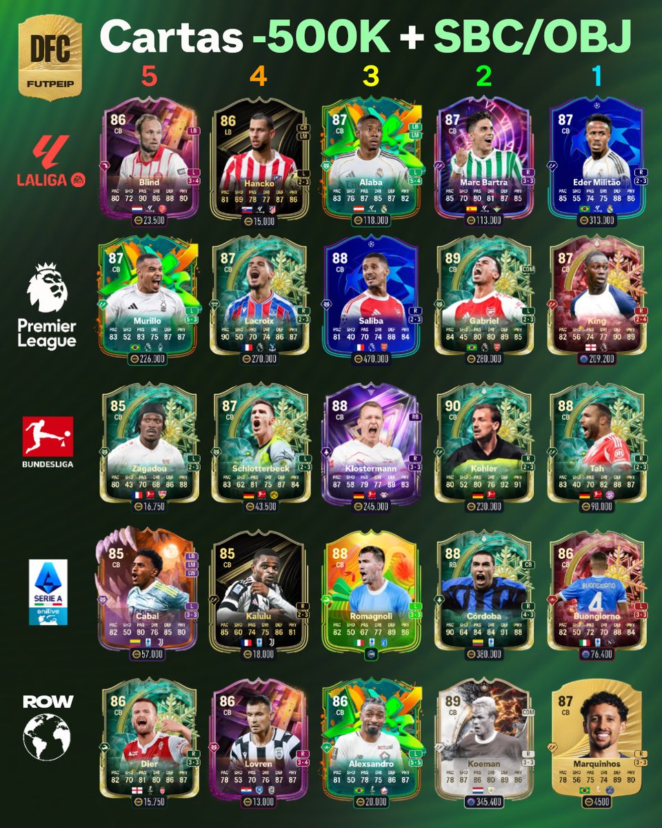 TOP 5 CARTAS POR POSICIÓN 📝

Aquí te dejamos nuestras opciones más interesantes por menos de 500K teniendo en cuenta OBJETIVOS y SBCs 🤗

❤️ + 🔄 Para más contenido