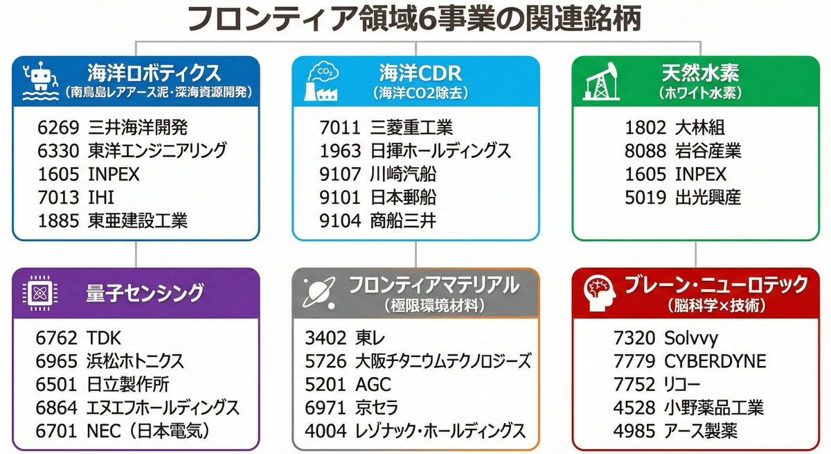 harusmile's tweet photo. 🗾経済産業省が発表した
次世代技術のさらに先のフロンティア領域6事業関連銘柄

「海洋ロボティクス」
「海洋CDR」
「天然水素」
「量子センシング」
「フロンティアマテリアル」
「ブレーン・ニューロテック」

1. 海洋ロボティクス

6269 三井海洋開発
FPSO（浮体式生産設備）大手。深海からの揚泥（資源引き揚げ）技術の中核。

6330 東洋エンジニアリング
深海採掘システムの設計・開発。SIP（戦略的イノベーション創造プログラム）実証実験の主要メンバー。

1605 INPEX
資源開発最大手。南鳥島プロジェクトへの参画および深海掘削ノウハウの提供。

7013 IHI
海中作業ロボット（AUV）や深海資源探査システムのハードウェア開発。

1885 東亜建設工業
海洋土木（マリコン）大手。深海作業船の運行や海底地盤処理技術。

2. 海洋CDR（海洋CO2除去）

7011 三菱重工業
CO2回収装置で世界シェア首位級。排ガスだけでなく大気・海洋直接回収も開発。

1963 日揮ホールディングス
CCS（CO2回収・貯留）プラントの設計・建設（EPC）大手。

9107 川崎汽船
世界初の洋上CO2回収装置「CC-Ocean」プロジェクトを実施。

9101 日本郵船
液化CO2輸送船の開発、およびCO2輸送事業への出資。

9104 商船三井
液化CO2輸送船、および海外の海洋CDRスタートアップとの協業。

3. 天然水素（ホワイト水素）

1802 大林組
ニュージーランドにて地熱由来の水素製造・活用プラント実証を先行実施。

8088 岩谷産業
水素サプライチェーン（液化水素輸送・ステーション）の国内最大手。

1605 INPEX
地下構造解析技術を転用し、天然水素の探査・試掘事業を検討。

5019 出光興産
地熱発電事業と連携したクリーン水素製造および天然水素の可能性調査。

4. 量子センシング

6762 TDK
高感度磁気センサー（MR素子）における世界的な技術力。脳磁計などへ応用。

6965 浜松ホトニクス
光量子技術のトップランナー。光電子増倍管など極微弱光の検出技術。

6501 日立製作所
シリコン量子ビットなどの量子コン技術および医療・計測用量子センサー。

6864 エヌエフホールディングス
量子コンピュータ・量子通信に向けた微小信号計測・制御機器。

6701 NEC（日本電気）
量子暗号通信および量子センシングデバイスの研究開発。

5. フロンティアマテリアル（極限環境材料）

3402 東レ
炭素繊維世界首位。宇宙・深海用圧力容器などに必須の構造材。

5726 大阪チタニウムテクノロジーズ
航空宇宙・深海探査機向け高品質スポンジチタンの製造。

5201 AGC
耐熱・耐圧ガラス、フッ素樹脂など特殊環境対応素材。

6971 京セラ
宇宙・深海環境下で動作するファインセラミックス部品、半導体パッケージ。

4004 レゾナック・ホールディングス
半導体材料、機能性樹脂、複合材料の開発。

6. ブレーン・ニューロテック（脳科学×技術）

7320 Solvvy
旧 日本リビング保証が、ブレインテック企業のメディアシークを吸収合併。脳波解析アプリ、ニューロフィードバック技術を保有。

7779 CYBERDYNE
装着型サイボーグ「HAL」。脳神経信号を読み取り身体機能を拡張・支援。
7752 リコー
脳磁計測システム（MEG）事業。脳活動の可視化技術。

4528 小野薬品工業
中枢神経系（脳科学）領域を重点研究対象とする創薬大手。

4985 アース製薬
脳波測定による感性評価技術を確立し、製品開発に応用