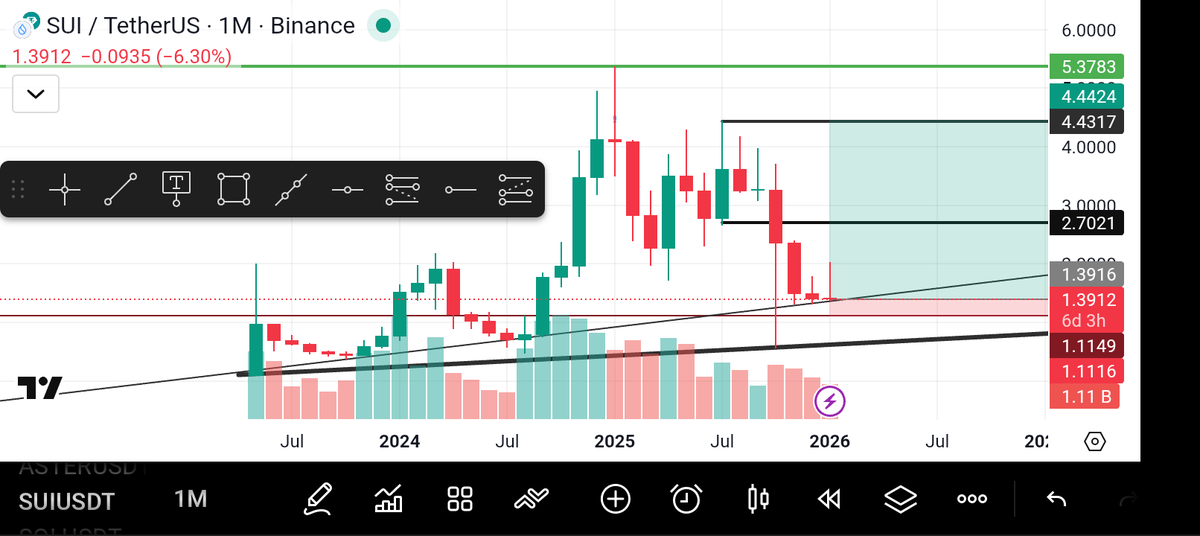Mcdney1's tweet photo. My love for $SUI is unconditional.
We get back up stronger after the downward liquidity https://t.co/X8cuhA2Hg9
