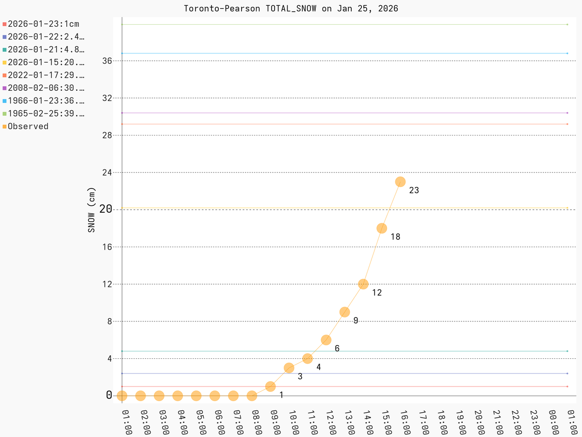 Toronto Weather Records🌤 tweet media