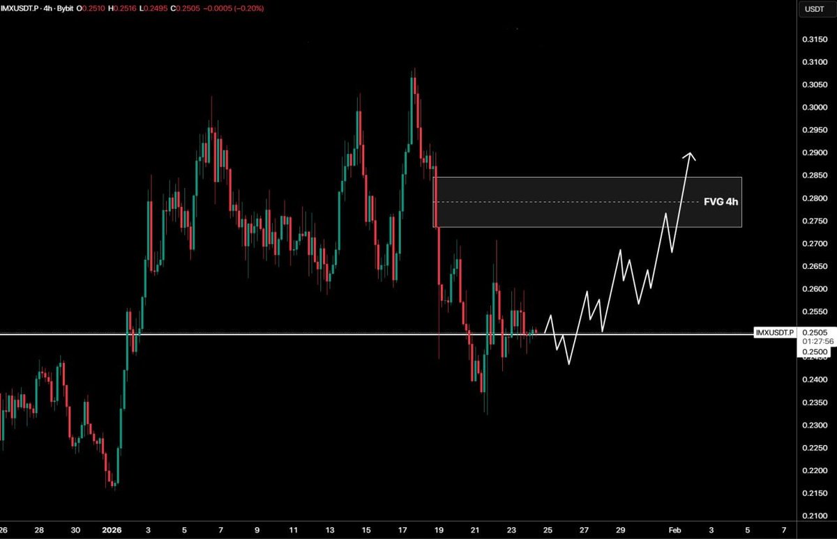 IMX #Immutable. The price of #IMX is at a key level of $0.25. If the price  can hold this level during trading, we will see an upward movement. The  main target for