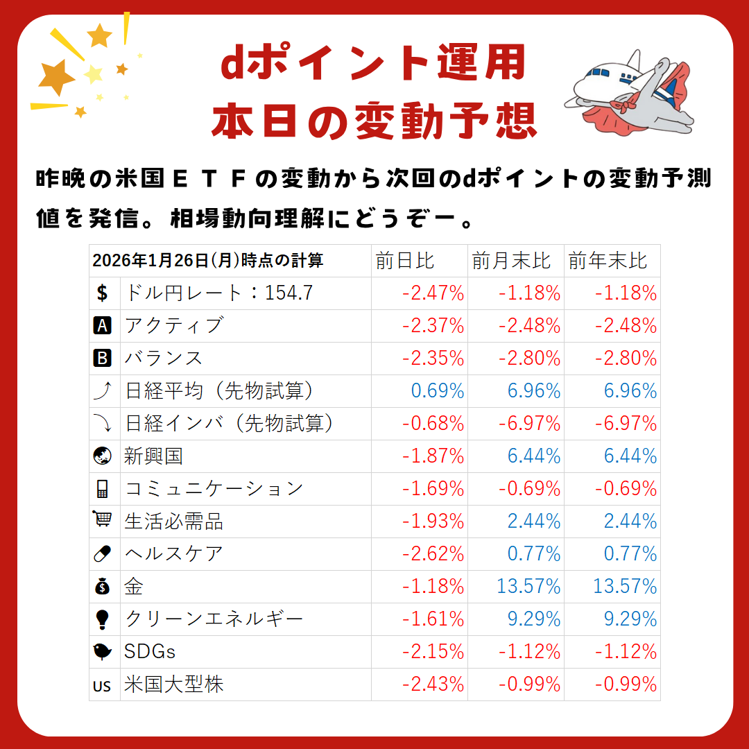 NY市況と1月26日のdポイント運用 変動予想 / 23日の米株式市場はダウ平均が前日比285ドル安の4万9098ドルと3日ぶりに反落。  金融株に売りが広がった。一方、ハイテク株比率が高いナスダックは65ポイント高と3日続伸、S&P500も小幅高で終了。 為替市場では、米当局が ...