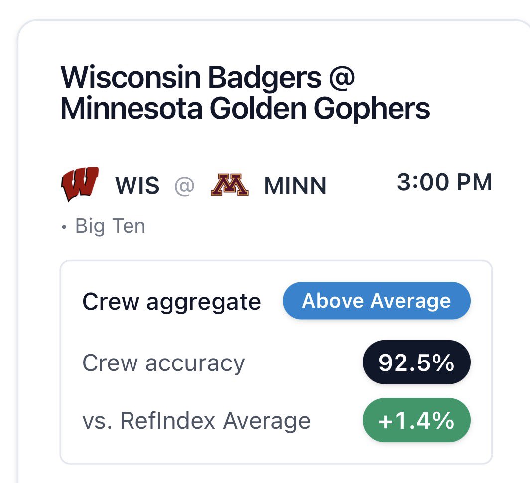 RefindexAI's tweet image. Wisconsin Badgers vs. Minnesota Golden Gophers — Big Ten.

Border rivalry with long stretches that tend to swing on adjustments rather than runs.

Games like this stack decisions quickly as tempo and matchups evolve.

RefIndex tracks how those moments accumulate across the game…