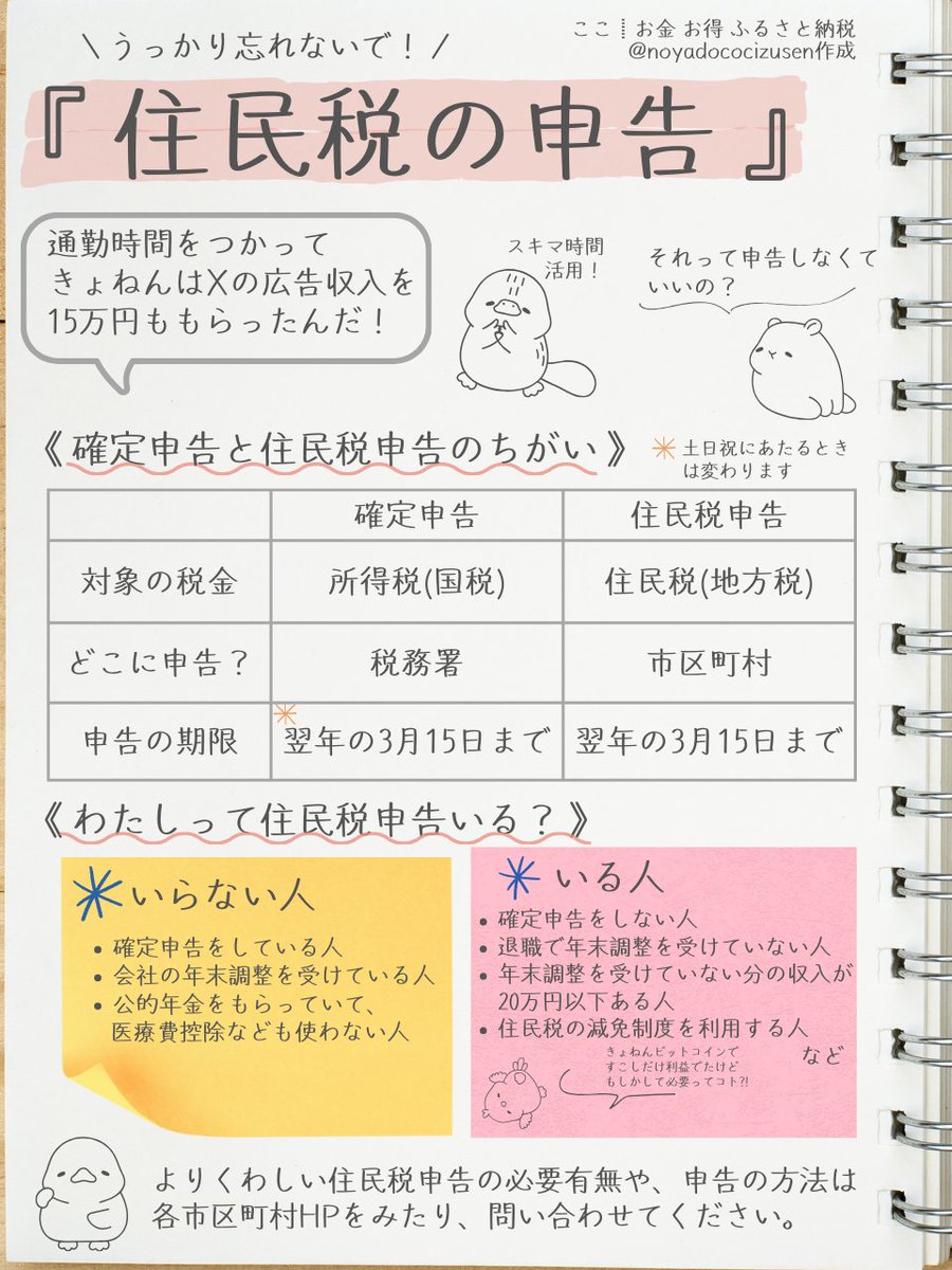 ◯ 確定申告不要でも『住民税申告』は必要？ 給与所得や公的年金以外の所得があり確定申告や年末調整を通して、自治体が把握していないものは住民税申告をする必要があります。  住民税には申告不要制度がないので、税金がかかる所得が少額でもあれば申告が必要です。