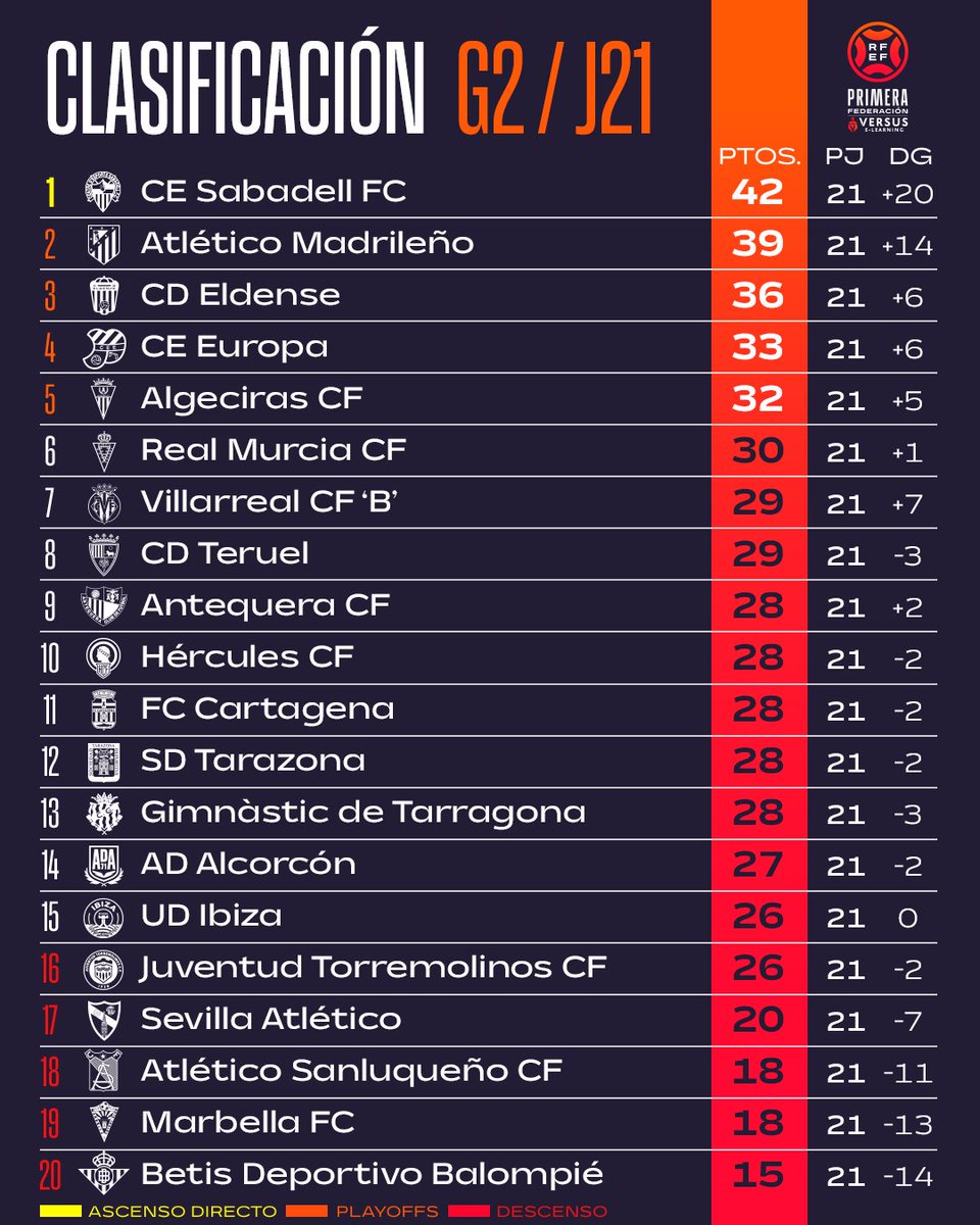 Primera_RFEF's tweet photo. 📈 ¡Así está el 𝗚𝗥𝗨𝗣𝗢 𝟮 al final de la 𝗷𝗼𝗿𝗻𝗮𝗱𝗮 𝟮𝟭!

#PrimeraFederación | #VersusELearning https://t.co/wDxDEyDAFy