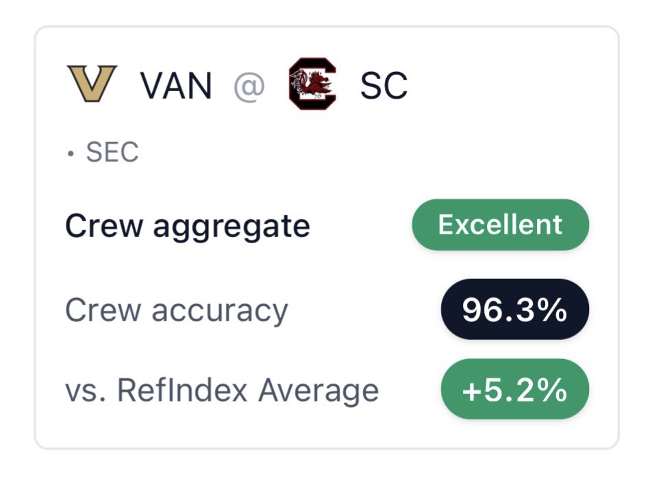 RefindexAI's tweet image. South Carolina vs. Vanderbilt.

Vanderbilt entered this matchup unbeaten, adding another layer to a game already defined by pace and pressure

RefIndex helps frame how the game environment develops when stakes and expectations are high.

@dawnstaley @GamecockWBB
@SheaRalph…