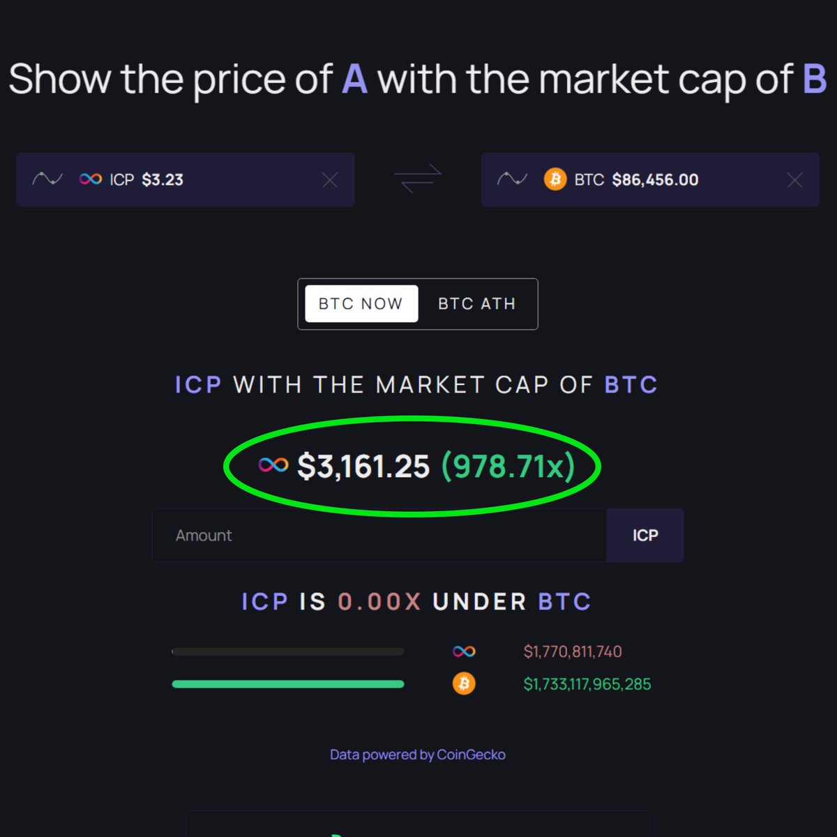 1000× is very possible for $ICP in the next 10 years
