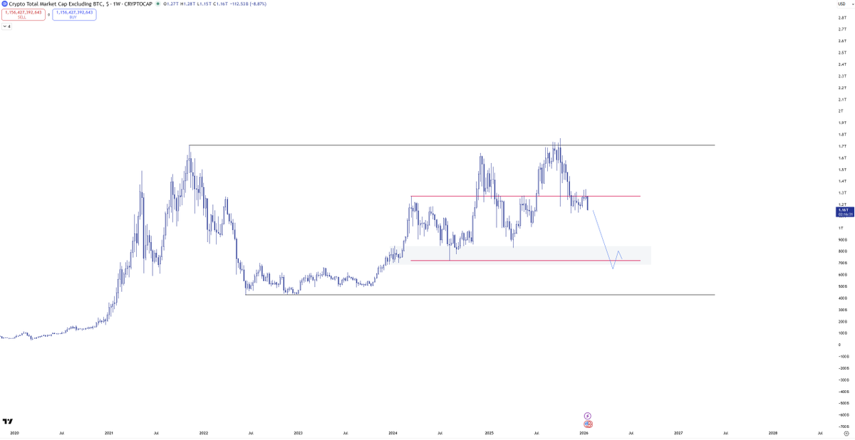 criptojey's tweet image. Not looking good for altcoins.

TOTAL2 - Heavy rejection at weekly resistence.

Time to touch some grass