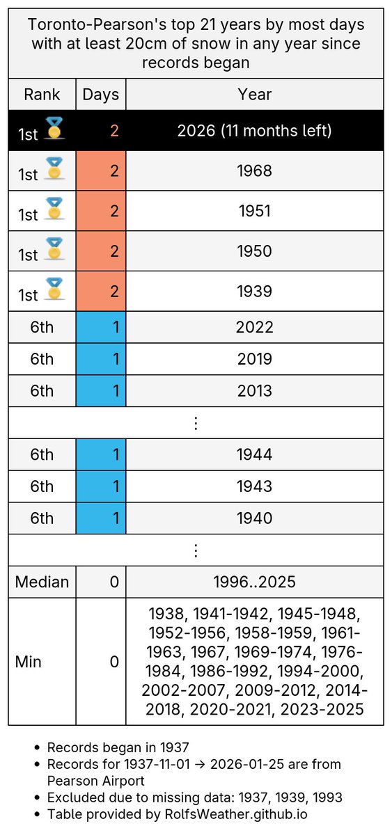Toronto Weather Records🌤 tweet media