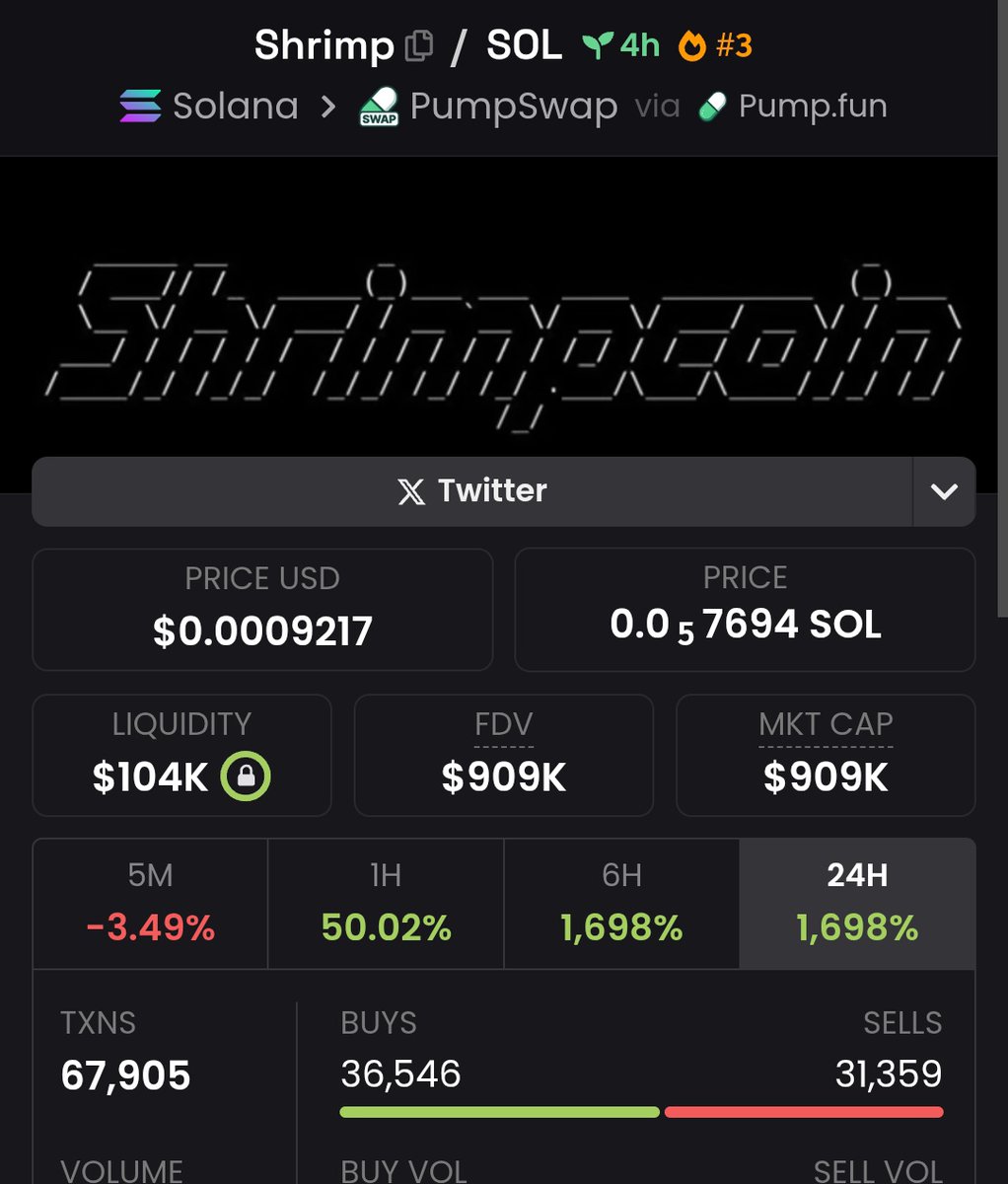 devs_hunter's tweet image. 🚨RUGPULL CALL - #Shrimp

🎯273: $Shrimp rrNNJPsVnmhgHR33oXSEstjsKx9mfb4Vim4MuDtpump

OnChain Checked ✅

⚠️ it's a scam token by @bronz3r, bundled and supply control detected.

💀 Team control 16% supply of the token, and split it into several different wallets.

Cented snipped
