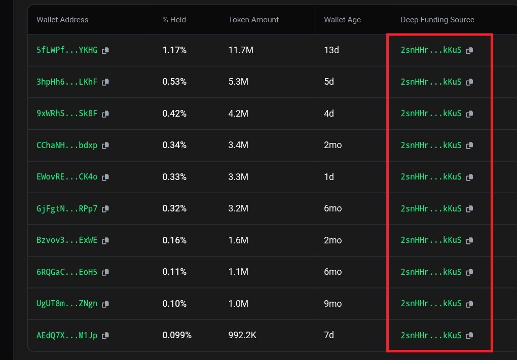 devs_hunter's tweet image. 🚨RUGPULL CALL - #Shrimp

🎯273: $Shrimp rrNNJPsVnmhgHR33oXSEstjsKx9mfb4Vim4MuDtpump

OnChain Checked ✅

⚠️ it's a scam token by @bronz3r, bundled and supply control detected.

💀 Team control 16% supply of the token, and split it into several different wallets.

Cented snipped