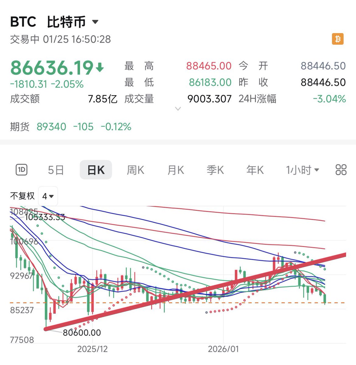 比特币、以太坊投资： 比特币、以太坊破位下行，但仍处于大厢体震荡状态中。观望…………