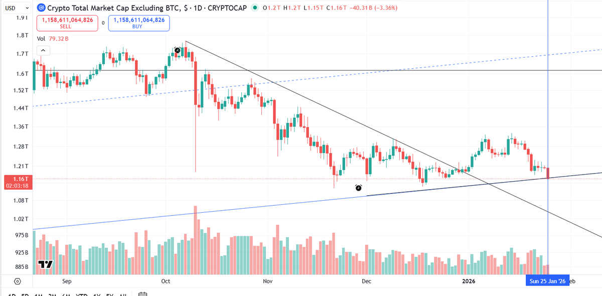 Total 2 is finally hitting the channel range bottom, last seen at major ETH pivot lows in October 2023 and April 2025. Expecting the bottom to be in this week. ETH outperformance soon...