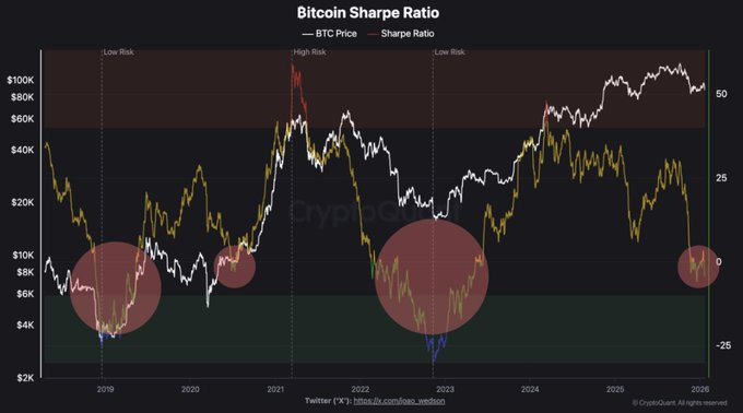 CryptoEducStan's tweet image. CryptoQuant chart spotlights $BTC Sharpe Ratio plunging in bears, recent 2025 dip echoes 2019/2022 lows amid high risk (red zones), while peaks signal low risk/high returns. Maturing asset or volatility trap? Risk-adjusted outlook dims below $90K!