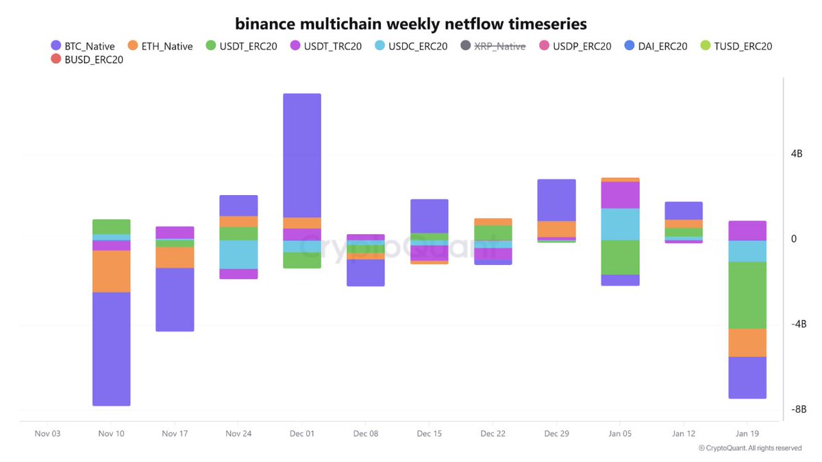 Binanceからの大規模資金流出 1/19週、Binanceで過去最大級の資金流出。 BTC約19.7億ドル、ETH約13.4億ドル、USDT（ERC20）約31.1億ドル。  一方でTRONのUSDTは流入。 全面撤退ではなく、ネットワーク間の資金ローテーション。 短期方向性より、ボラティリティ上昇に注意 ...