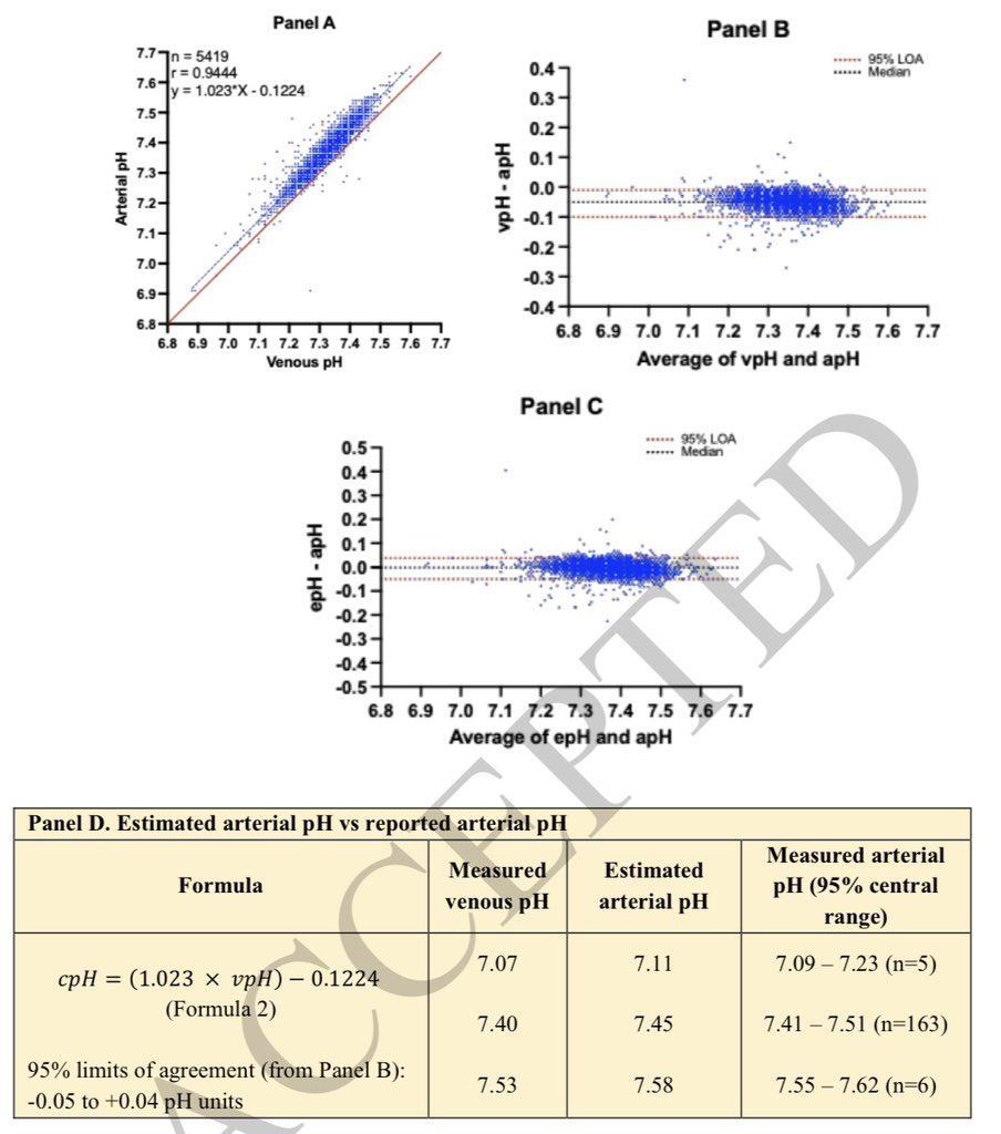 JonathanNefro's tweet image. No hay necesidad de tomar gasometrias arteriales.

En la cohorte más grande analizada, desarrollaron formulas para estimar los valores arteriales de pCO2, pH y bicarbonato (con correlación casi perfecta) derivado punción venosa

@Dan_Batlle

Kidney360 2026
10.34067/KID.0000001113