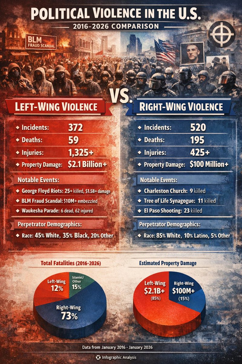 Left-Wing vs Right-Wing Extremism: 2016–2026

Incident Counts: Multiple sources show far-right political violence far outstrips far-left in frequency.  For 2017–2022