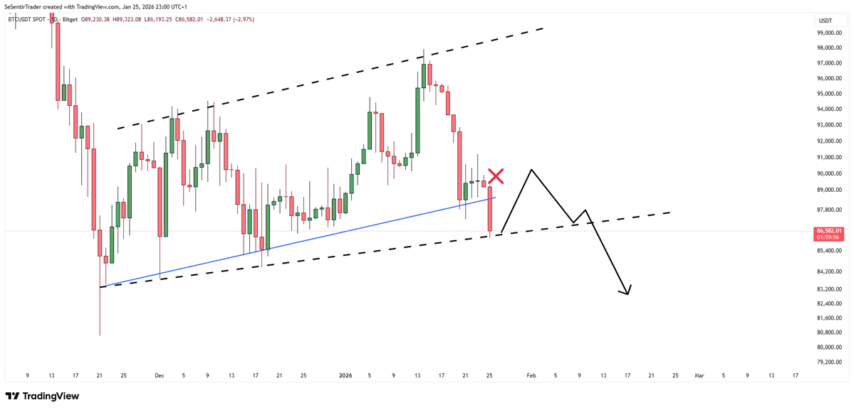 Tryrexcrypto's tweet image. $BTC WARNING ⚠️ 

BITCOIN was in an ascending channel and it had to confirm it with a clean bounce from this 88 700$ level. 

It failed (unlikely outcome) and we ended up breaking down. 

The structure now turned into an expanding wedge or something worse. 

It will now be very…