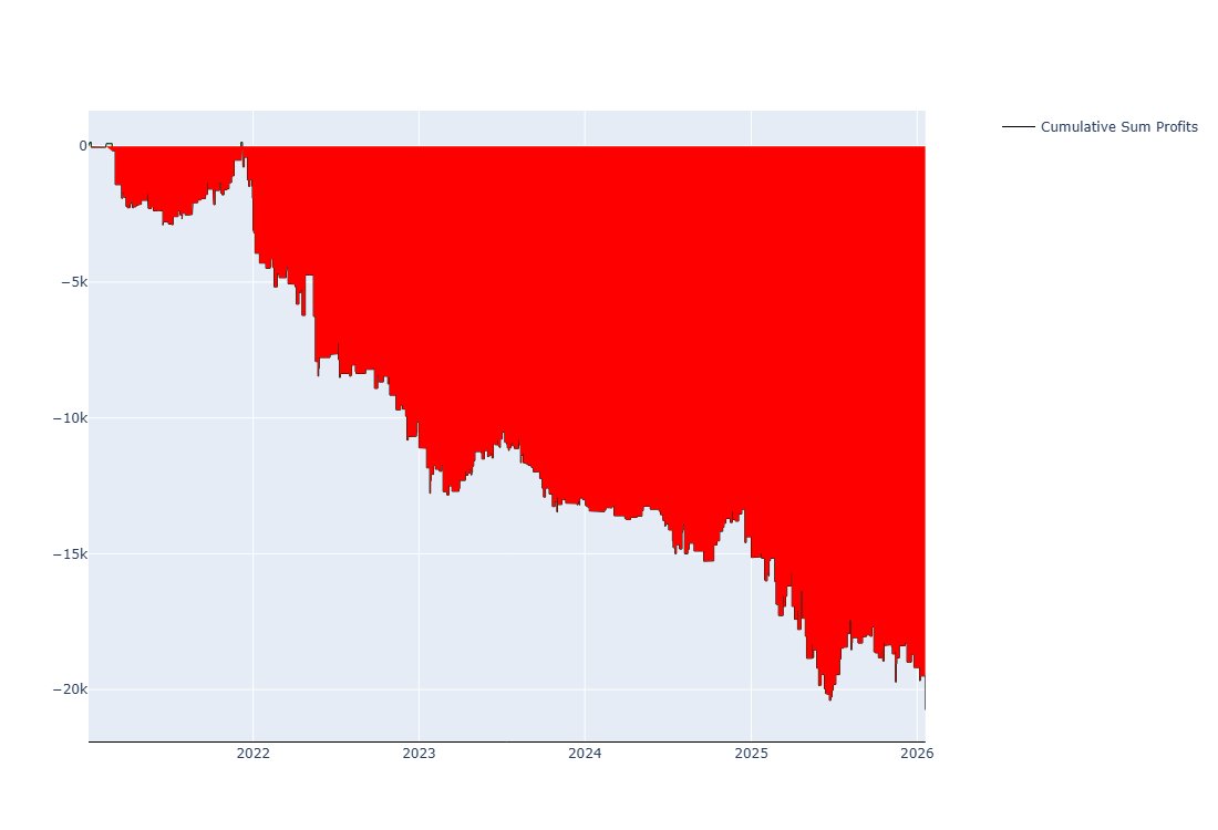 QuantTrader14's tweet photo. $SPY, /ES
Equity Curve of Short Signal
Signal Summary
This signal operates in a latent distribution regime characterized by high discriminability under near maximum entropy. Negative drift scales efficiently under moderate variance expansion, while conditional dynamics exhibit strong asymmetry. Elevated conditional energy and sharply negative CMFE following bar 1 downside movement indicates liquidation cascade. Conversely, upside path movement exhibits positive CMFE and EV repair. This signal supports confirmation-based short pyramiding.