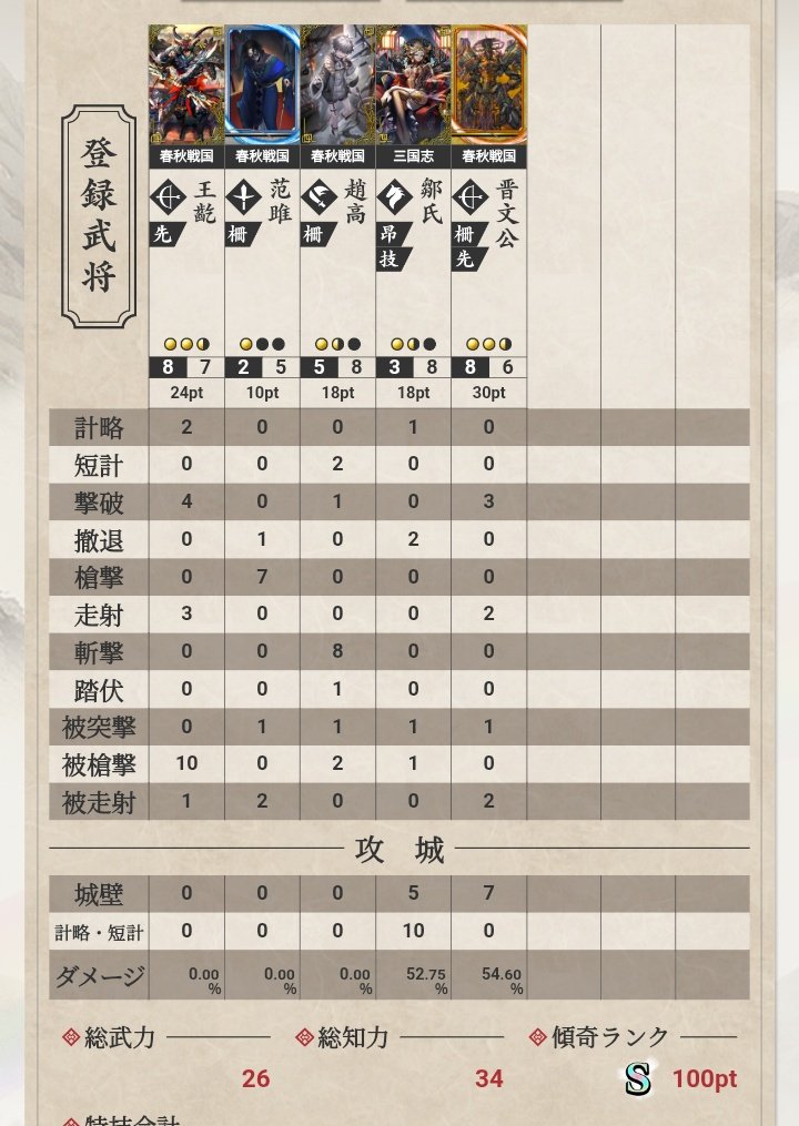 先週より4ポイント増えたので今週もコレで引退します😭 #英傑大戦