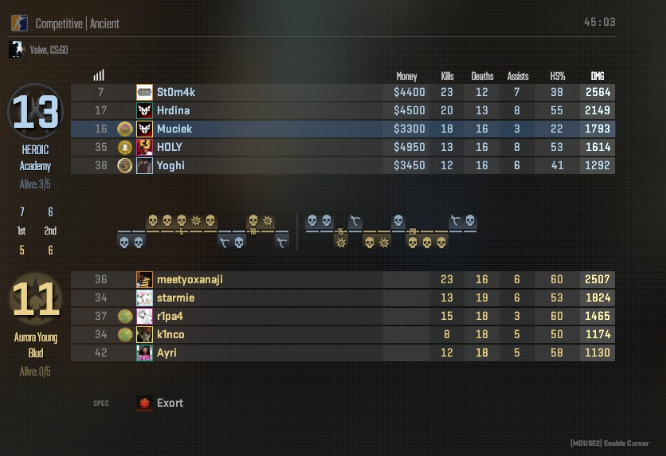 Muuuuciek's tweet photo. 2-1 against Aurora Young Blud
3-0 in @esports_exort series 21 main stage! https://t.co/DMzut2kHkY