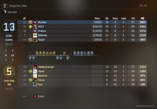Muuuuciek's tweet photo. 2-1 against Aurora Young Blud
3-0 in @esports_exort series 21 main stage! https://t.co/DMzut2kHkY