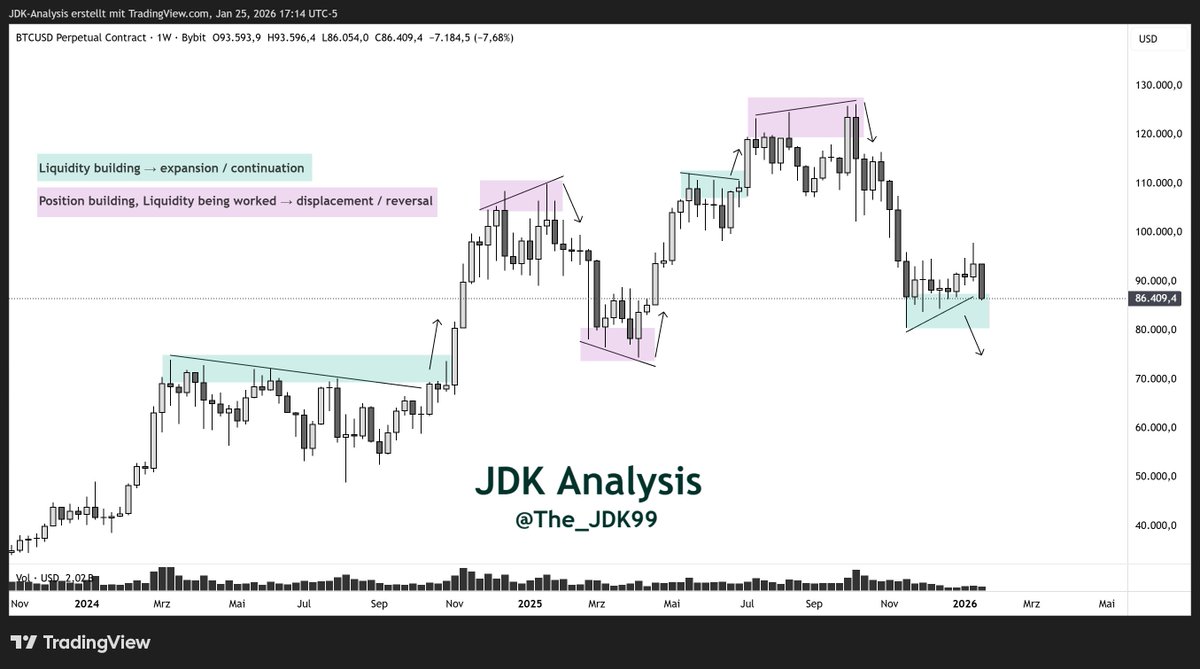 It can be simple, if you keep it simple! ✍️ Markets move through an auction  process where liquidity is either being built or being worked.  Understanding which phase price is in explains