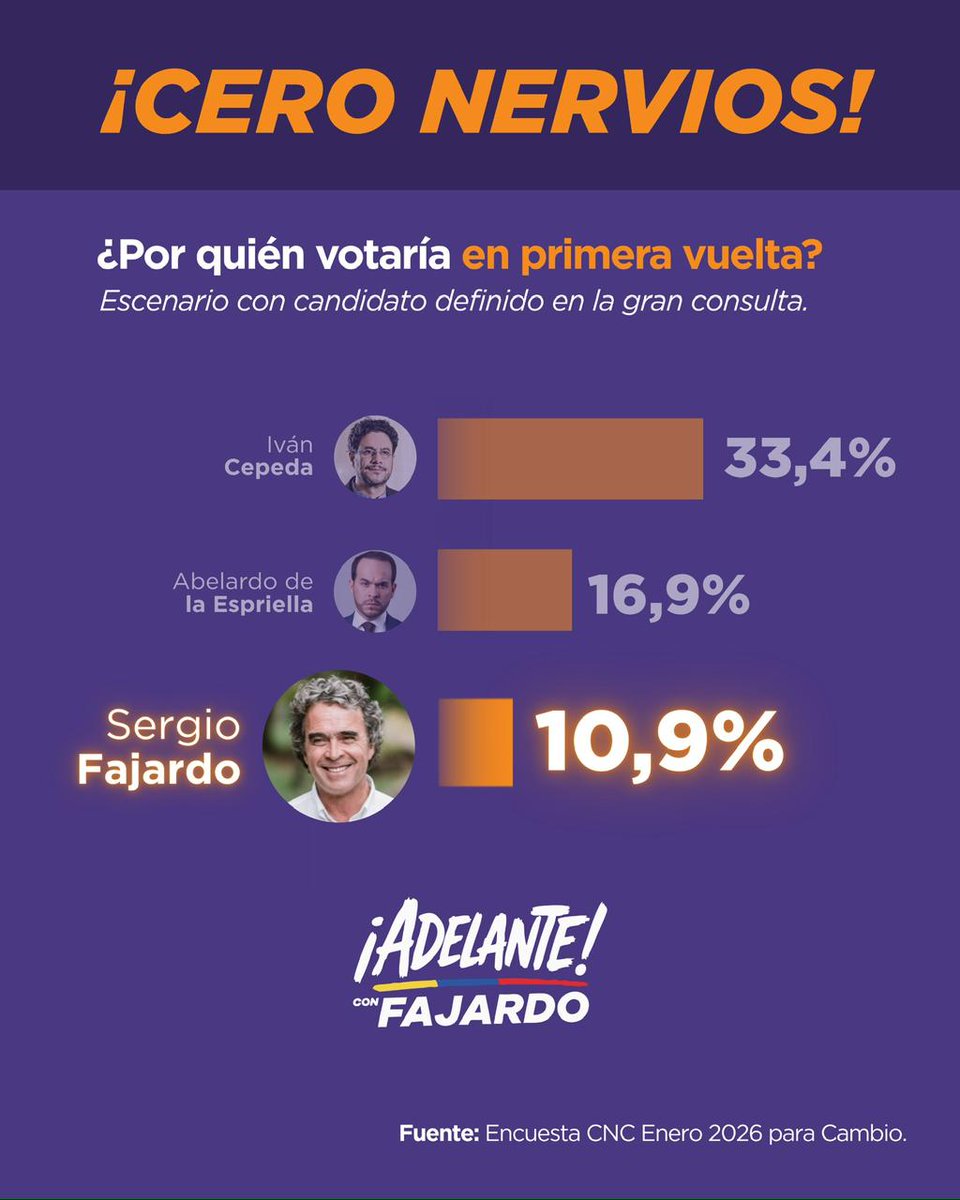 Hace cuatro años en consulta
<a href="/sergio_fajardo/">Sergio Fajardo</a>
obtuvo 723 mil votos, en primera vuelta 892.146 = 4.2% de votos validos. Hoy según la encuesta Cambio del CNC, Fajardo está con el 10.9% de intención de votos; con la imagen más favorable. El sólo, Sacaría más de 2.5 millones de votos.