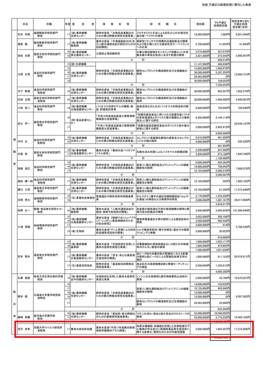 ano_sci's tweet image. 宮沢孝幸は研究をせずTVやらYouTubeやらで遊び呆けた結果、学生が誰も来なくなりクビになった
が事実
クビになるまで新型コロナに関係する原著論文はゼロ

しかも宮沢孝幸@takavet1は過去に1730万円もの研究費不正を行った人物
今話題の東大ソープ教授の190万収賄と比べても桁が違う