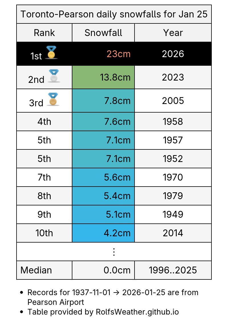Toronto Weather Records🌤 tweet media