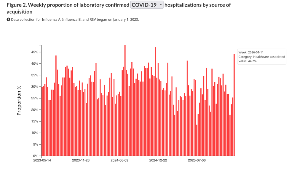 <a href="/trishorwen/">Trish Orwen</a> Latest available data, up to week of January 11, 2026.
44.2% of Covid infected patients in hospital were infected while admitted for another medical/ surgical reason.
health-infobase.canada.ca/cnisp/viral-re…